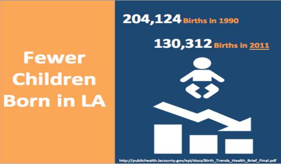 Fewer Children Born in LA